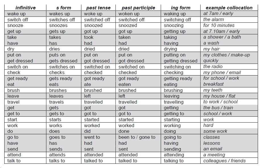 Irregular Verbs Forms To Be, To Have & To Do, Tenses & Examples - Lesson