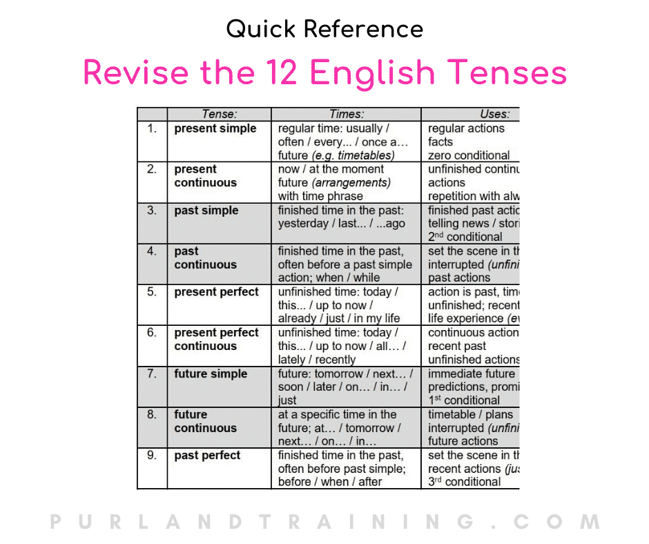Revise the 12 English Tenses